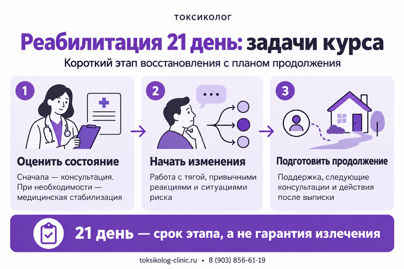 Инфографика: задачи курса на 21 день: оценка состояния, начало изменений и подготовка продолжения помощи.